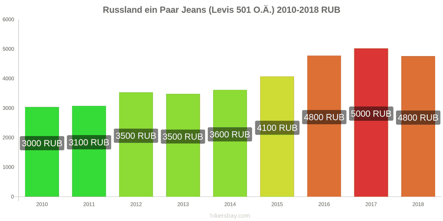 Russland Preisänderungen 1 Paar Jeans (Levis 501 oder ähnliche) hikersbay.com