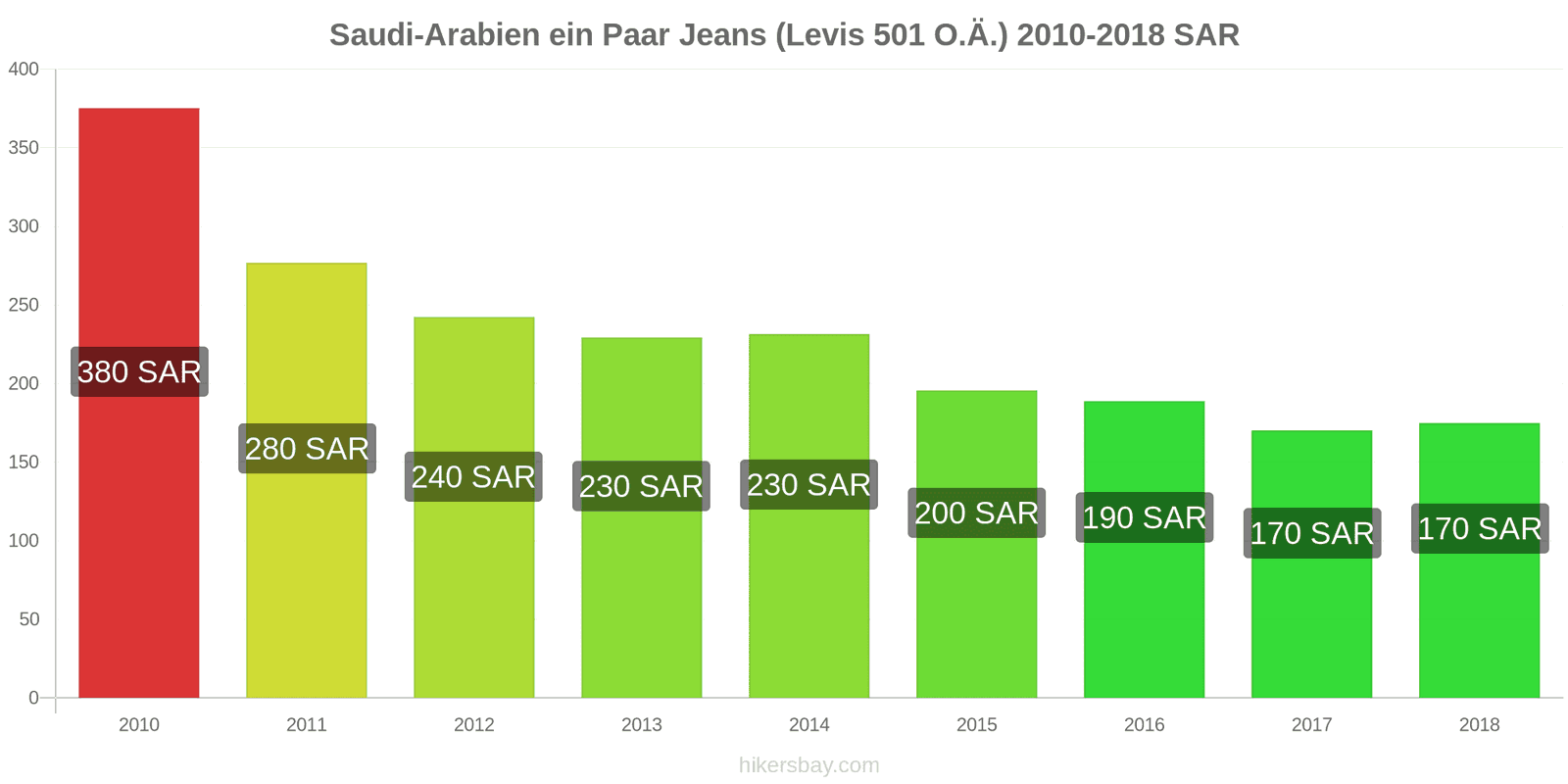 Saudi-Arabien Preisänderungen 1 Paar Jeans (Levis 501 oder ähnliche) hikersbay.com