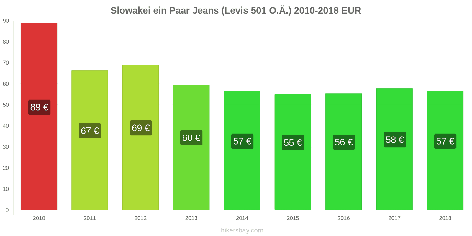 Slowakei Preisänderungen 1 Paar Jeans (Levis 501 oder ähnliche) hikersbay.com