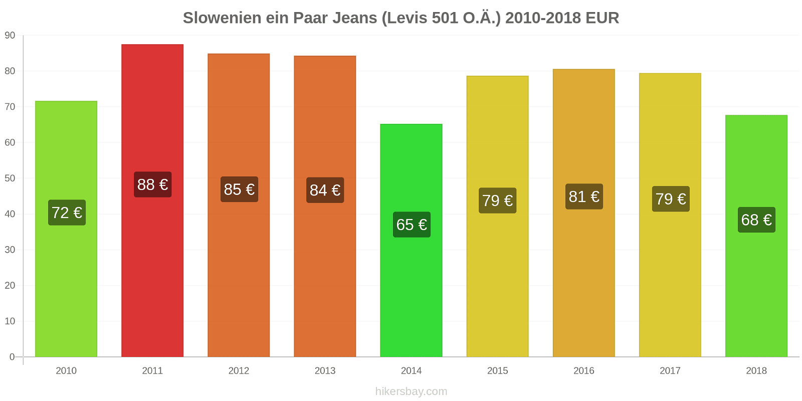 Slowenien Preisänderungen 1 Paar Jeans (Levis 501 oder ähnlich) hikersbay.com