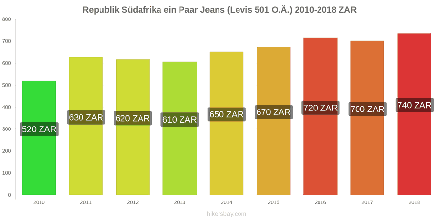 Republik Südafrika Preisänderungen 1 Paar Jeans (Levis 501 oder ähnliche) hikersbay.com
