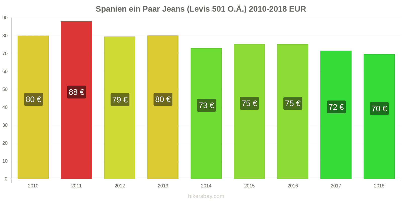 Spanien Preisänderungen 1 Paar Jeans (Levis 501 oder ähnliche) hikersbay.com