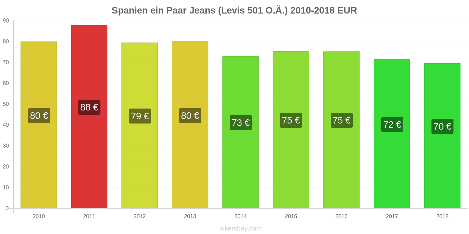 Spanien Preisänderungen 1 Paar Jeans (Levis 501 oder ähnlich) hikersbay.com