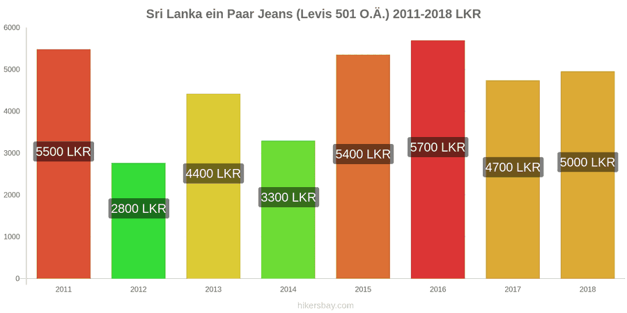 Sri Lanka Preisänderungen 1 Paar Jeans (Levis 501 oder ähnliche) hikersbay.com