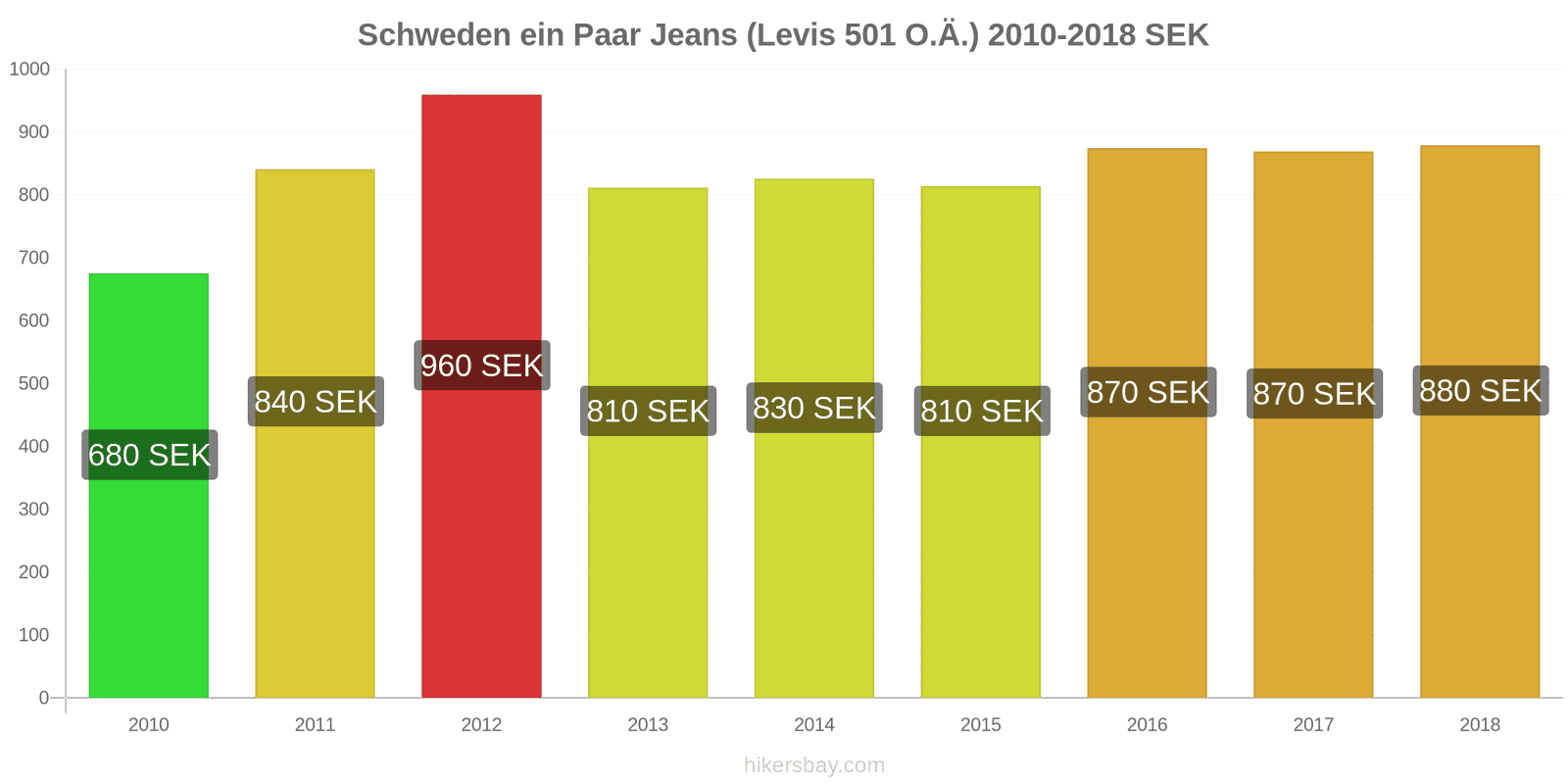 Wie hoch sind die Lebenshaltungskosten in Schweden?