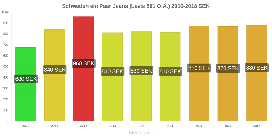 Schweden Preisänderungen 1 Paar Jeans (Levis 501 oder ähnliche) hikersbay.com
