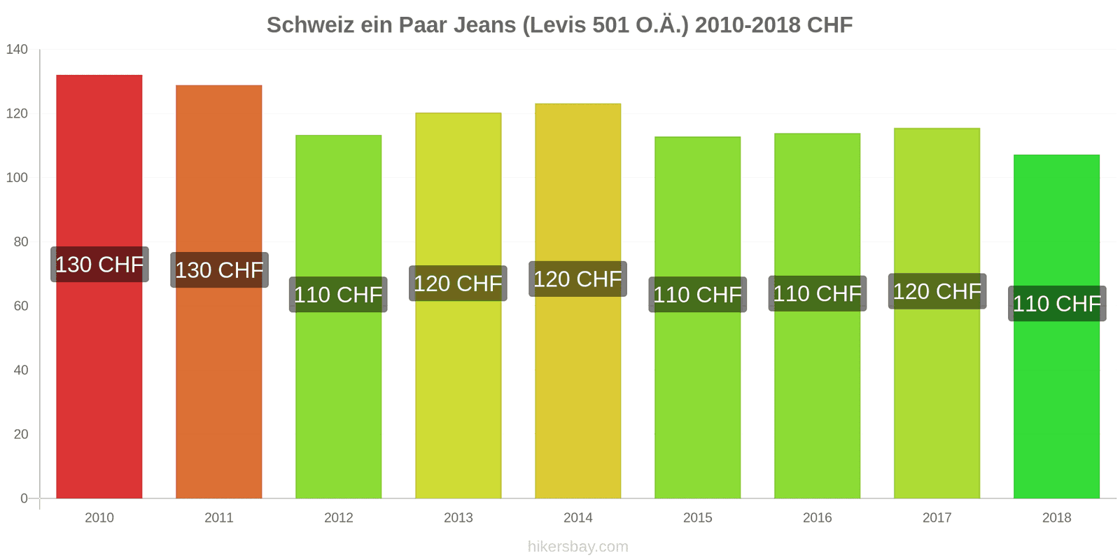 Schweiz Preisänderungen 1 Paar Jeans (Levis 501 oder ähnliche) hikersbay.com