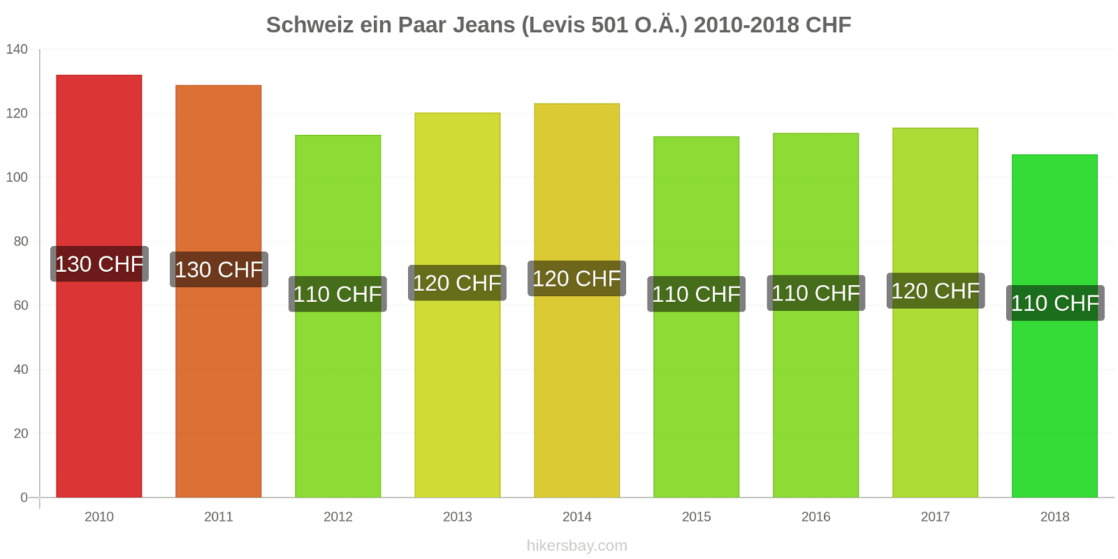 Schweiz Preisänderungen 1 Paar Jeans (Levis 501 oder ähnlich) hikersbay.com
