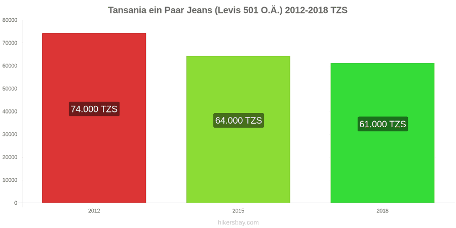 Tansania Preisänderungen 1 Paar Jeans (Levis 501 oder ähnliche) hikersbay.com