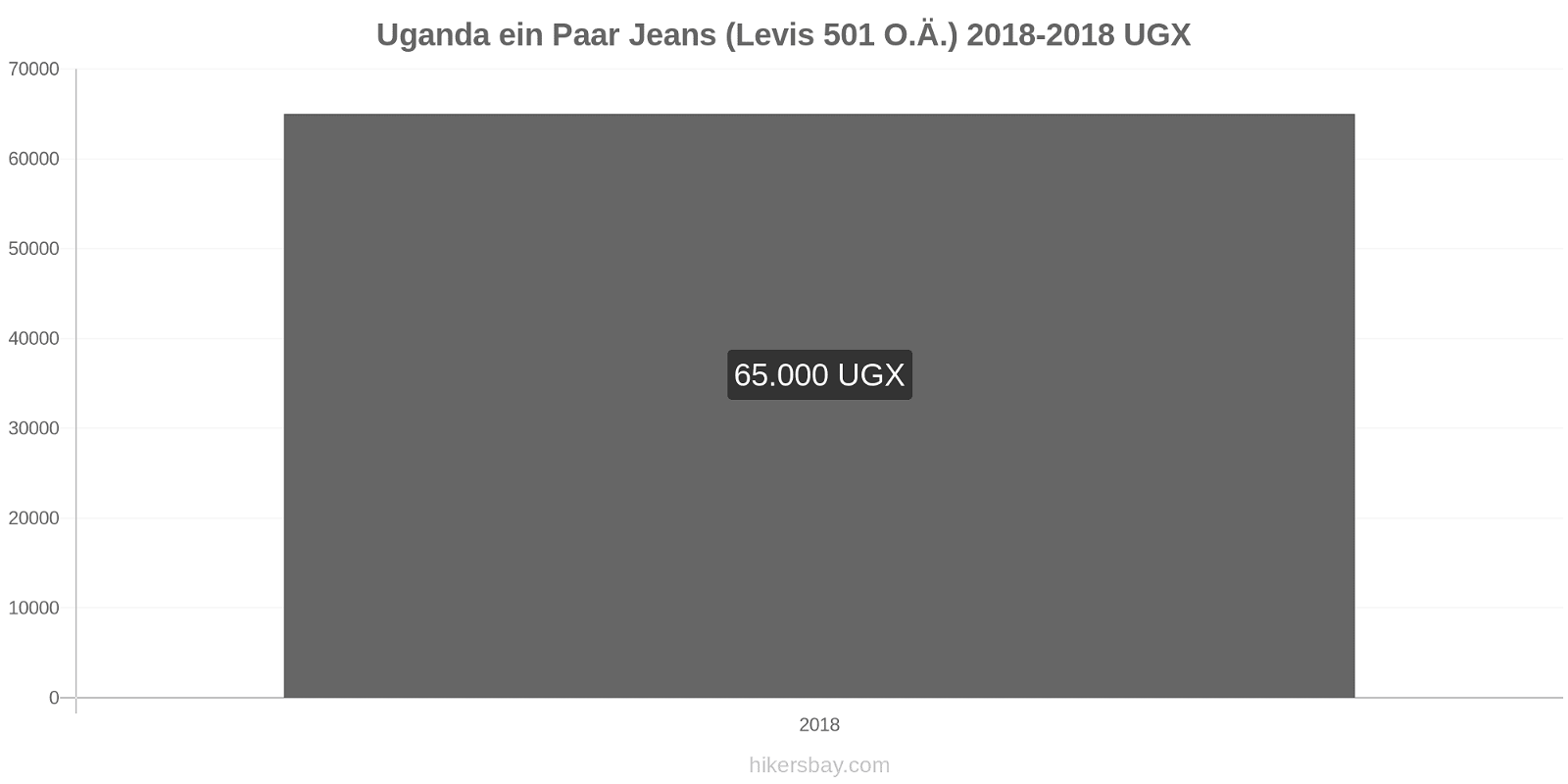 Uganda Preisänderungen 1 Paar Jeans (Levis 501 oder ähnlich) hikersbay.com