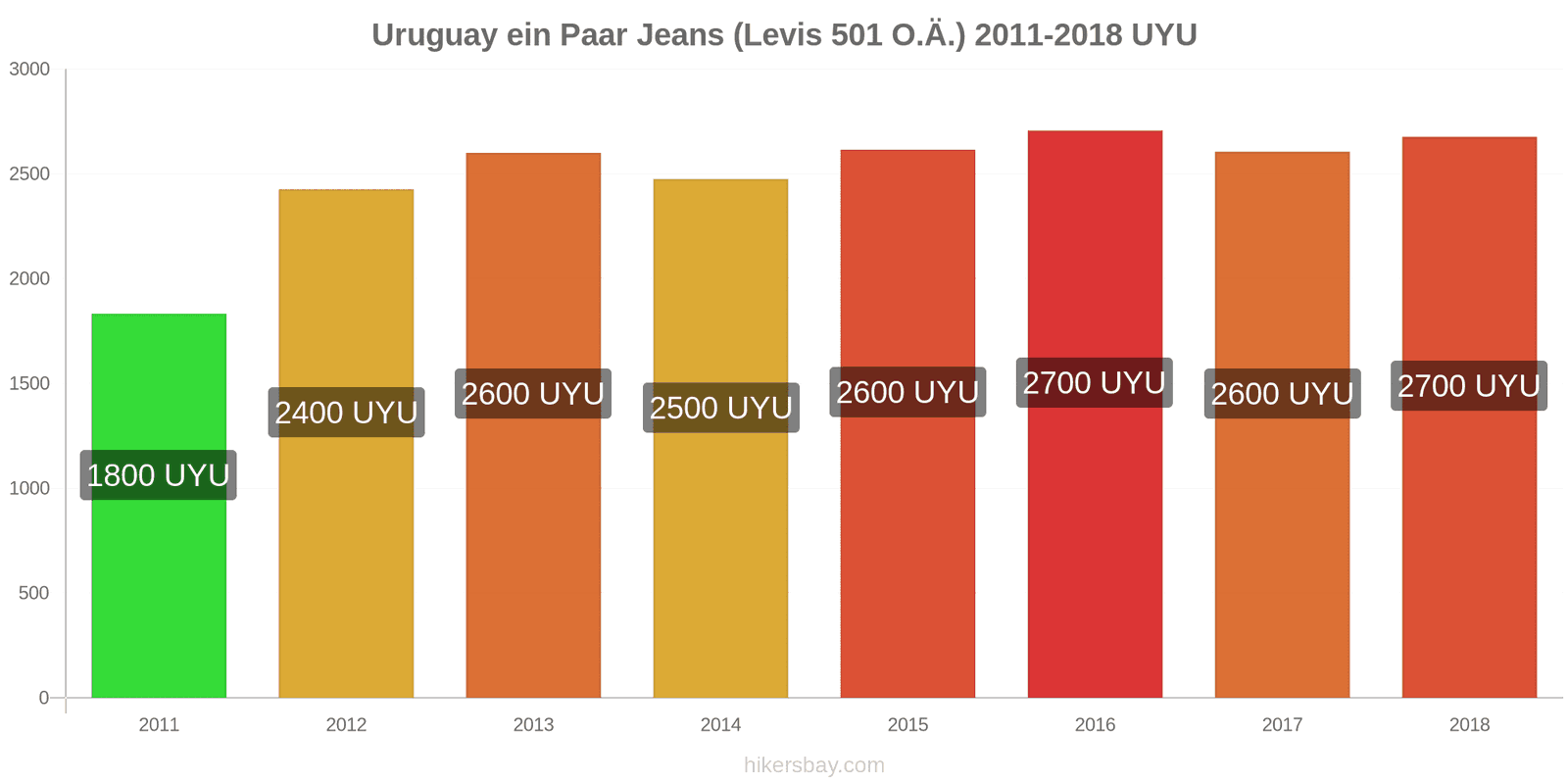 Uruguay Preisänderungen 1 Paar Jeans (Levis 501 oder ähnliche) hikersbay.com