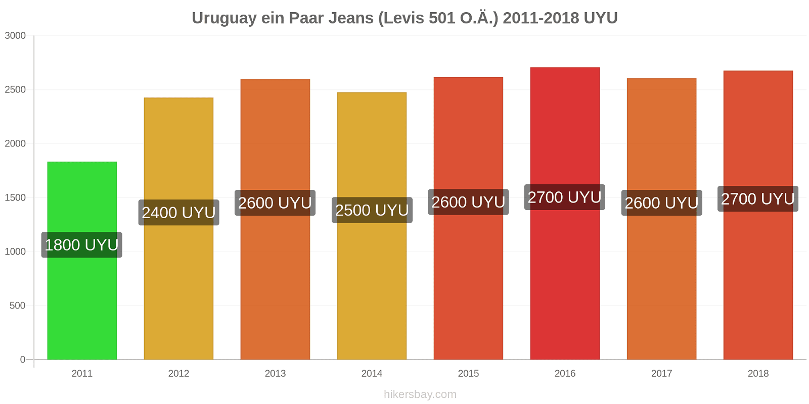 Uruguay Preisänderungen 1 Paar Jeans (Levis 501 oder ähnlich) hikersbay.com