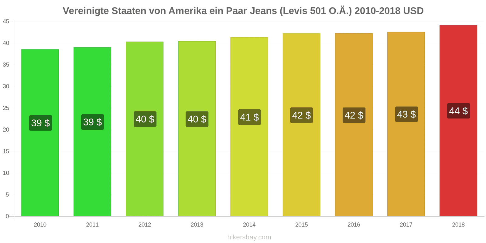 Vereinigte Staaten von Amerika Preisänderungen 1 Paar Jeans (Levis 501 oder ähnliche) hikersbay.com