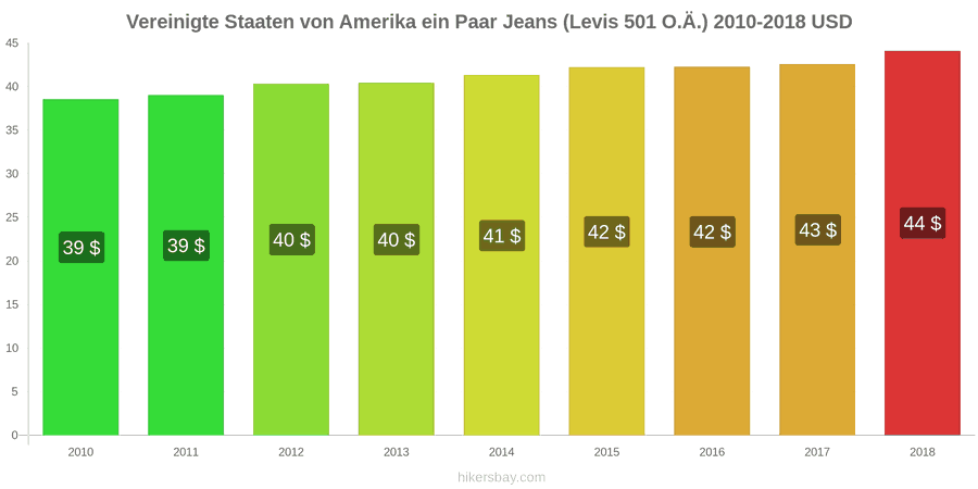Vereinigte Staaten von Amerika Preisänderungen 1 Paar Jeans (Levis 501 oder ähnliche) hikersbay.com
