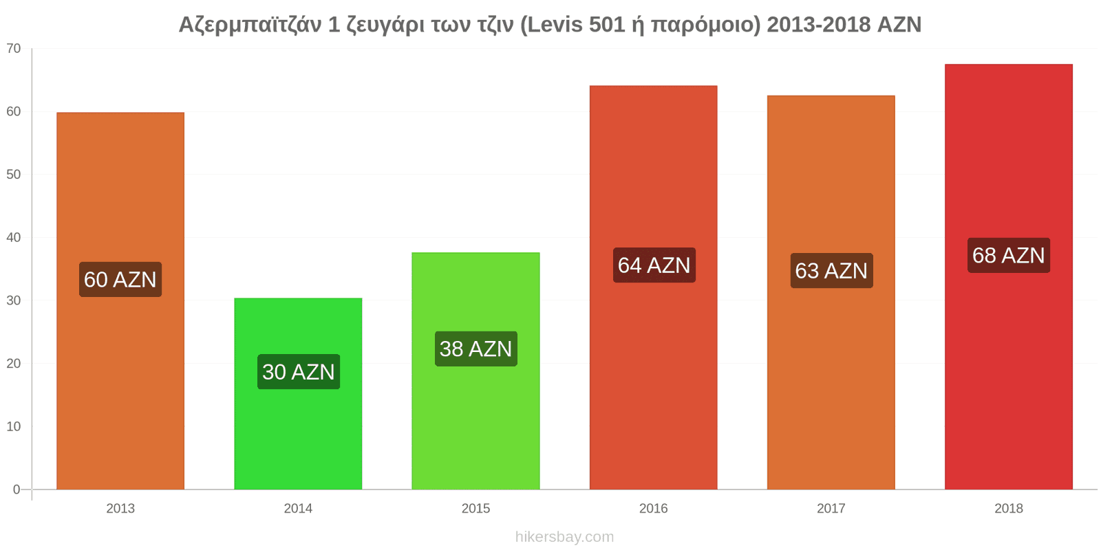 Αζερμπαϊτζάν αλλαγές τιμών 1 ζευγάρι τζιν (Levis 501 ή παρόμοιο) hikersbay.com