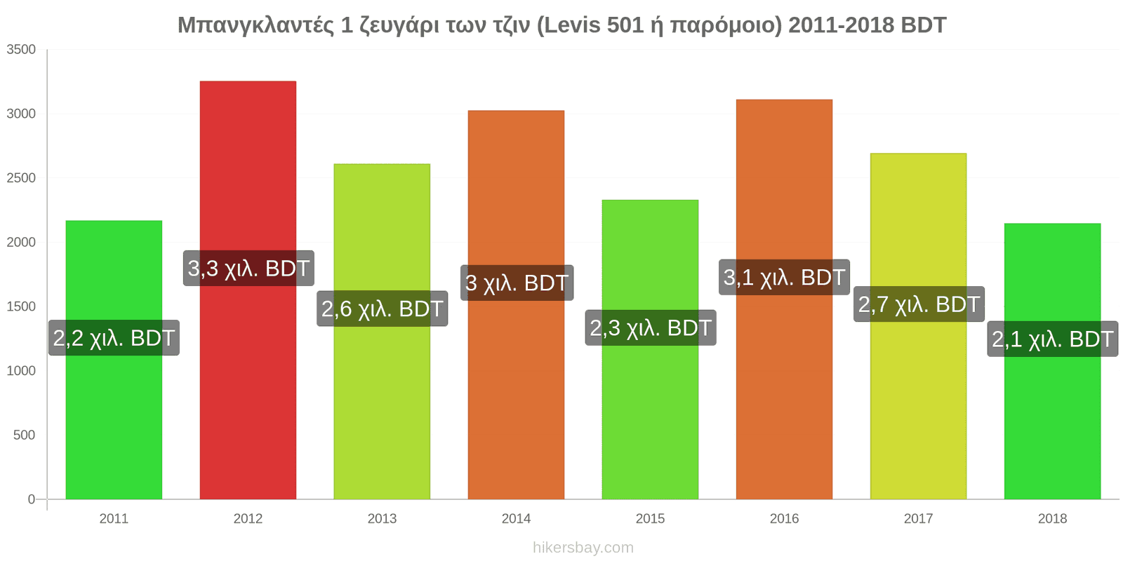 Μπανγκλαντές αλλαγές τιμών 1 ζευγάρι τζιν (Levis 501 ή παρόμοιο) hikersbay.com