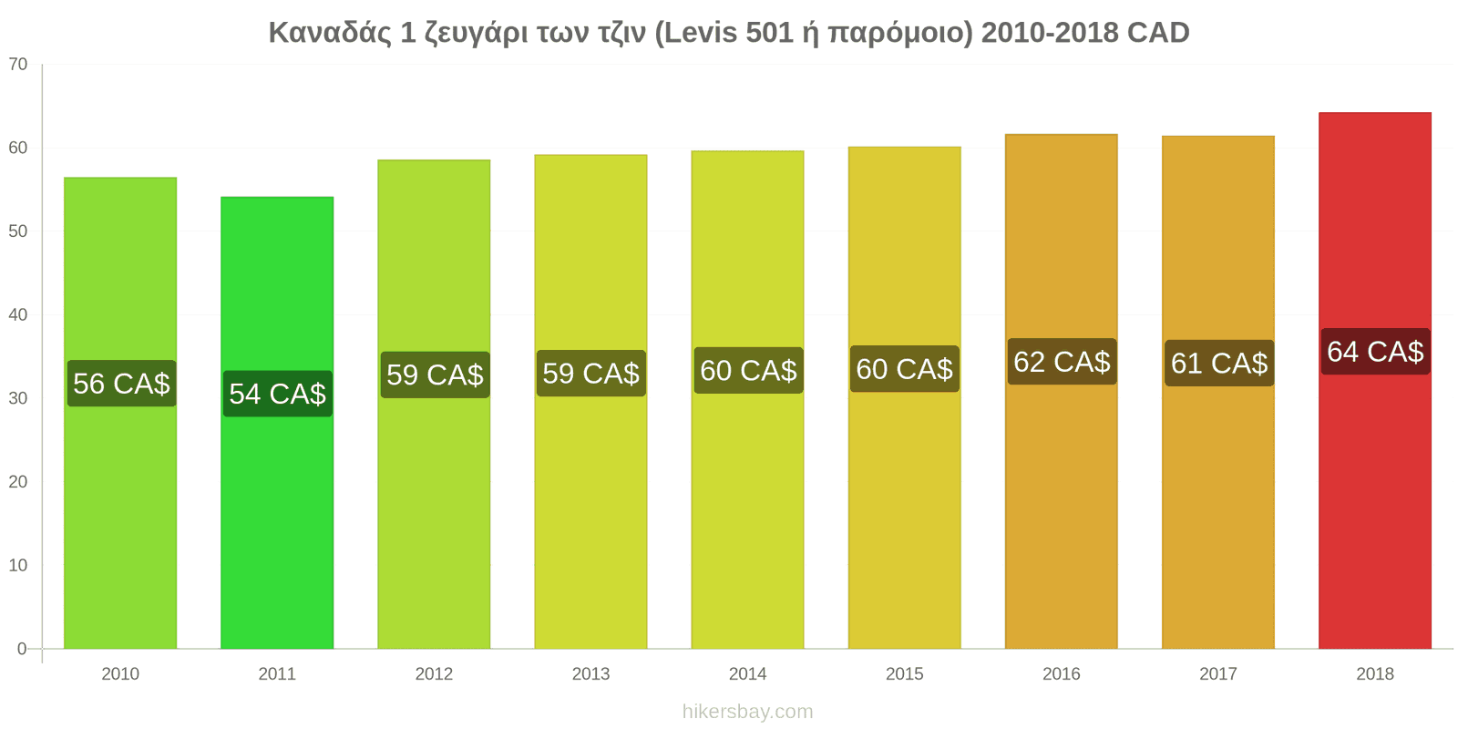 Καναδάς αλλαγές τιμών 1 ζευγάρι τζιν (Levis 501 ή παρόμοιο) hikersbay.com