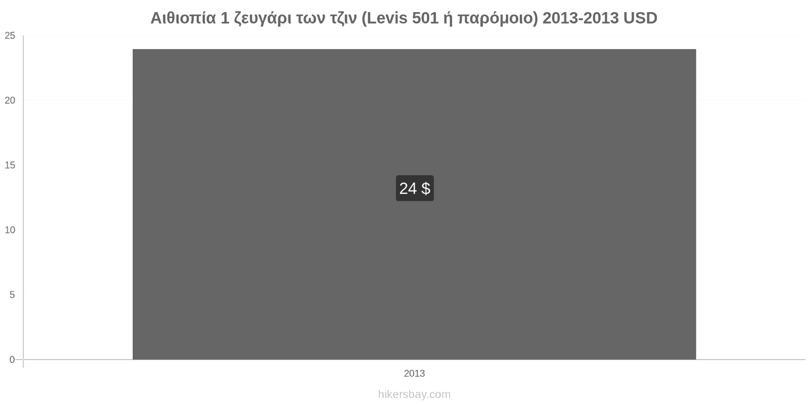 Αιθιοπία αλλαγές τιμών 1 ζευγάρι τζιν (Levis 501 ή παρόμοιο) hikersbay.com