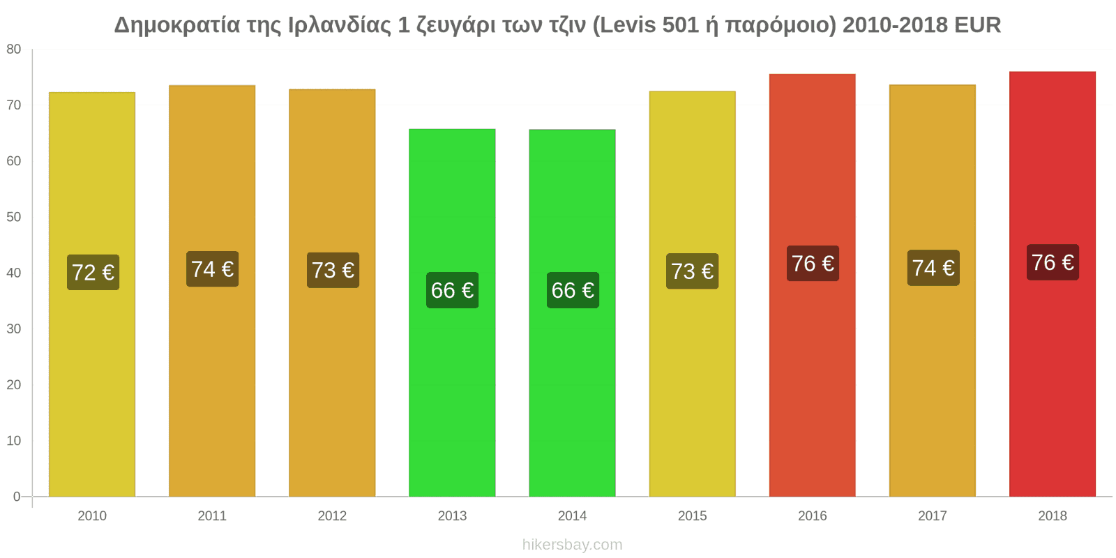 Δημοκρατία της Ιρλανδίας αλλαγές τιμών 1 ζευγάρι τζιν (Levis 501 ή παρόμοιο) hikersbay.com