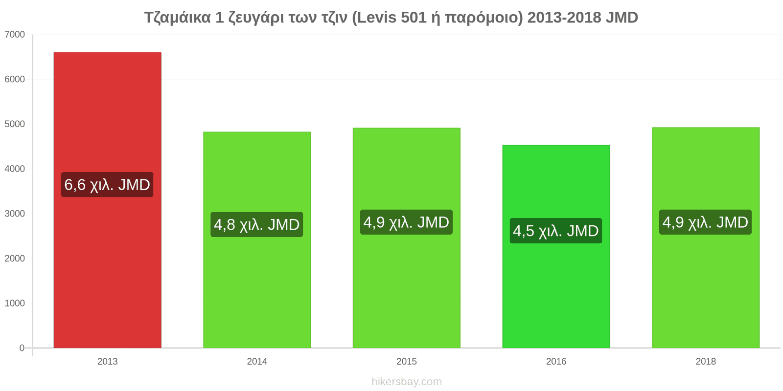 Τζαμάικα αλλαγές τιμών 1 ζευγάρι τζιν (Levis 501 ή παρόμοιο) hikersbay.com