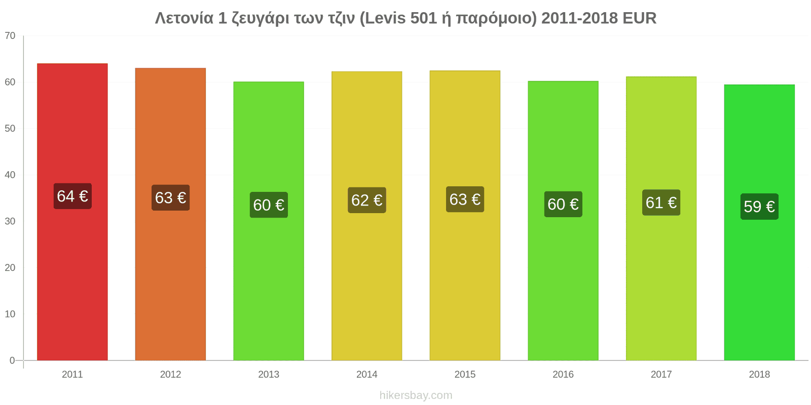 Λετονία αλλαγές τιμών 1 ζευγάρι τζιν (Levis 501 ή παρόμοιο) hikersbay.com