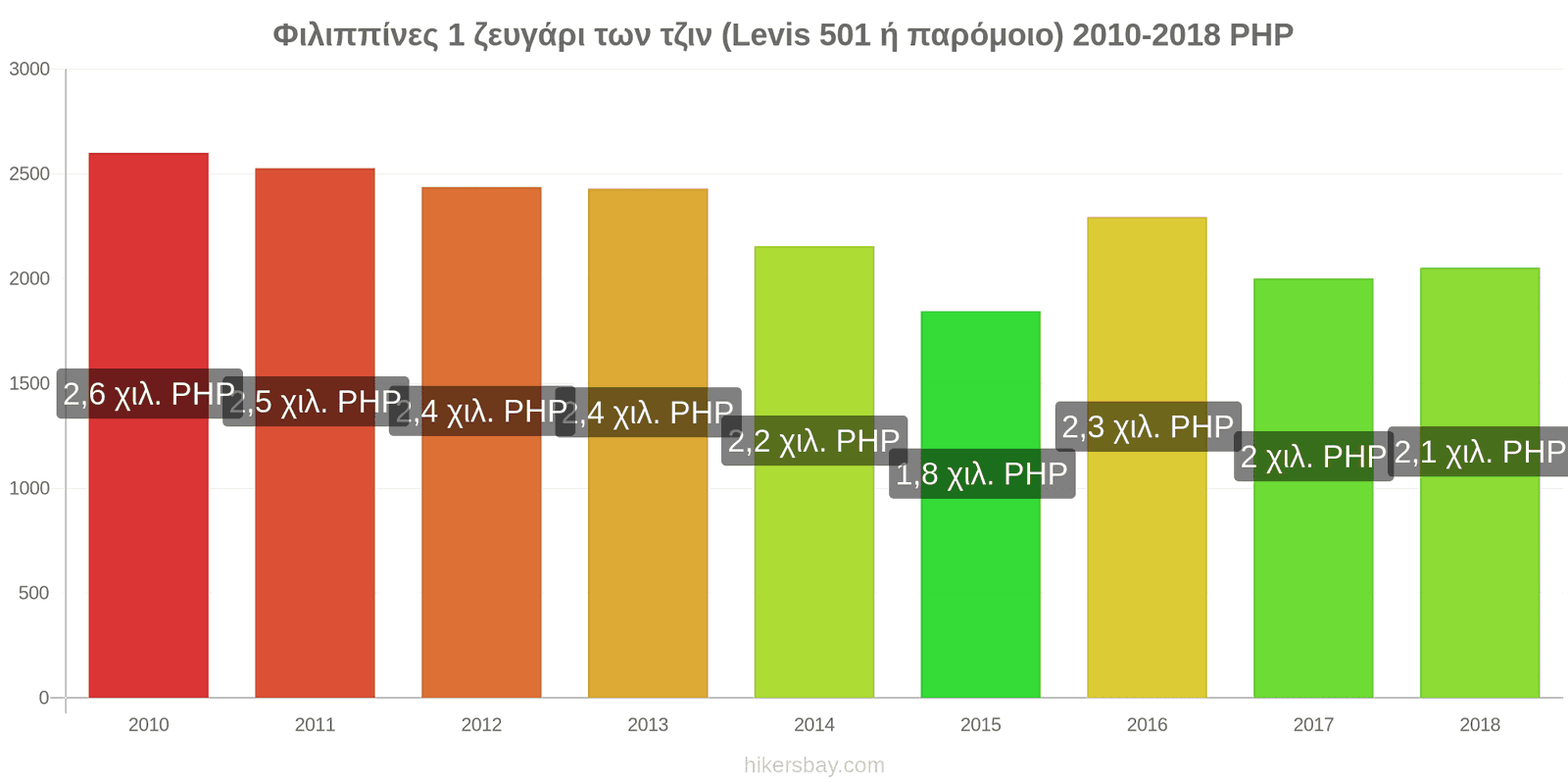 Φιλιππίνες αλλαγές τιμών 1 ζευγάρι τζιν (Levis 501 ή παρόμοιο) hikersbay.com