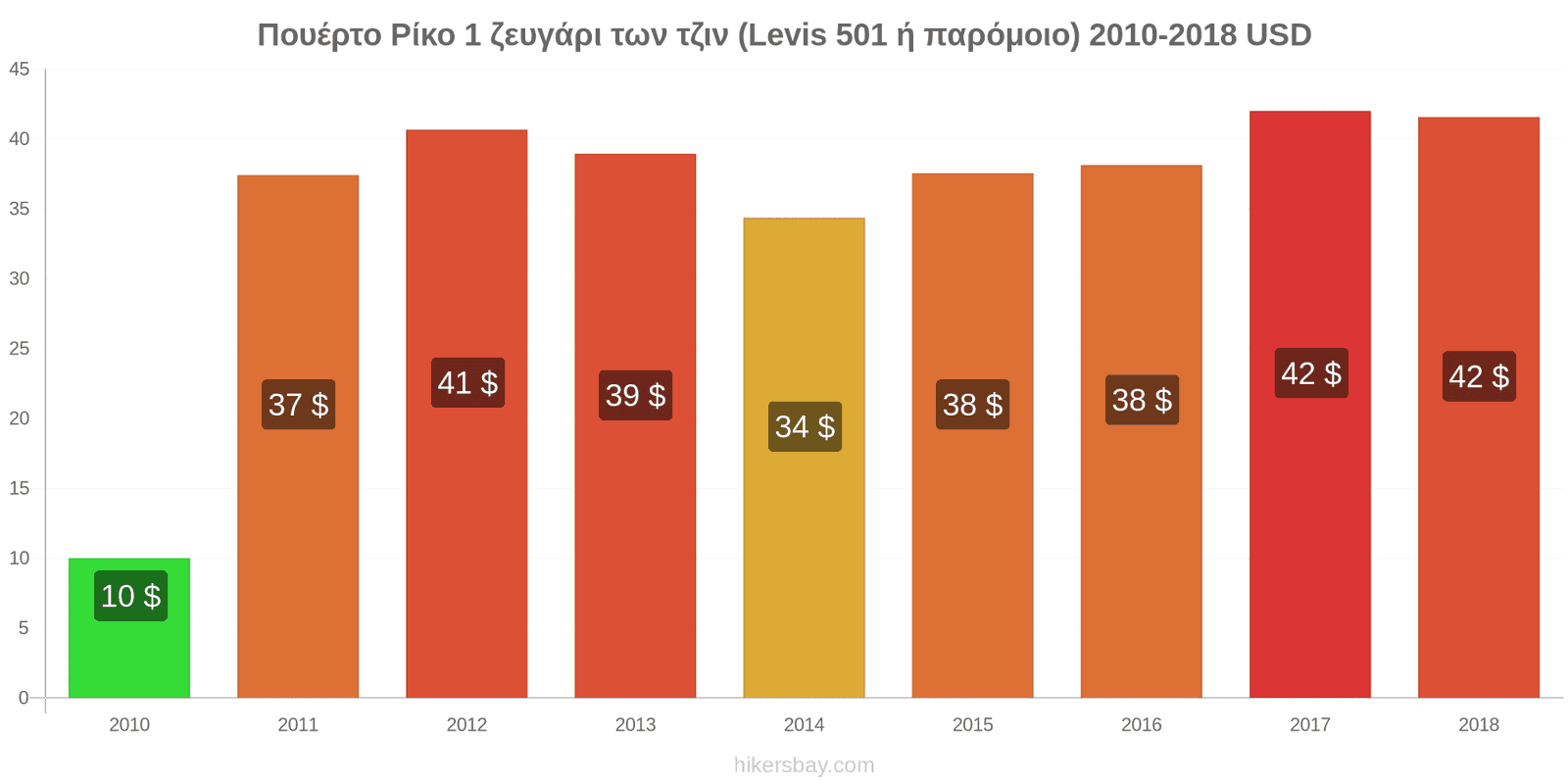 Πουέρτο Ρίκο αλλαγές τιμών 1 ζευγάρι τζιν (Levis 501 ή παρόμοιο) hikersbay.com