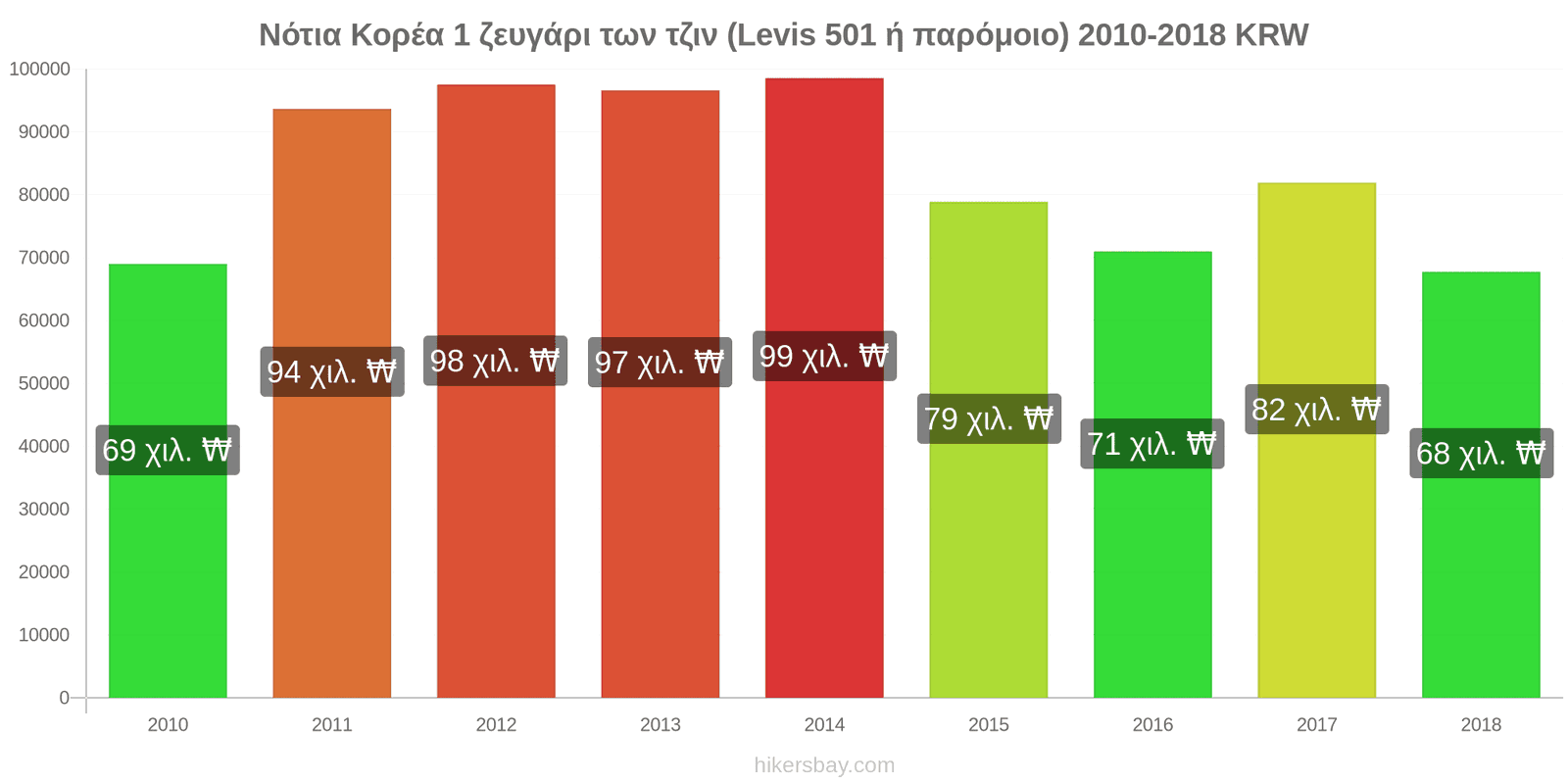 Νότια Κορέα αλλαγές τιμών 1 ζευγάρι τζιν (Levis 501 ή παρόμοιο) hikersbay.com