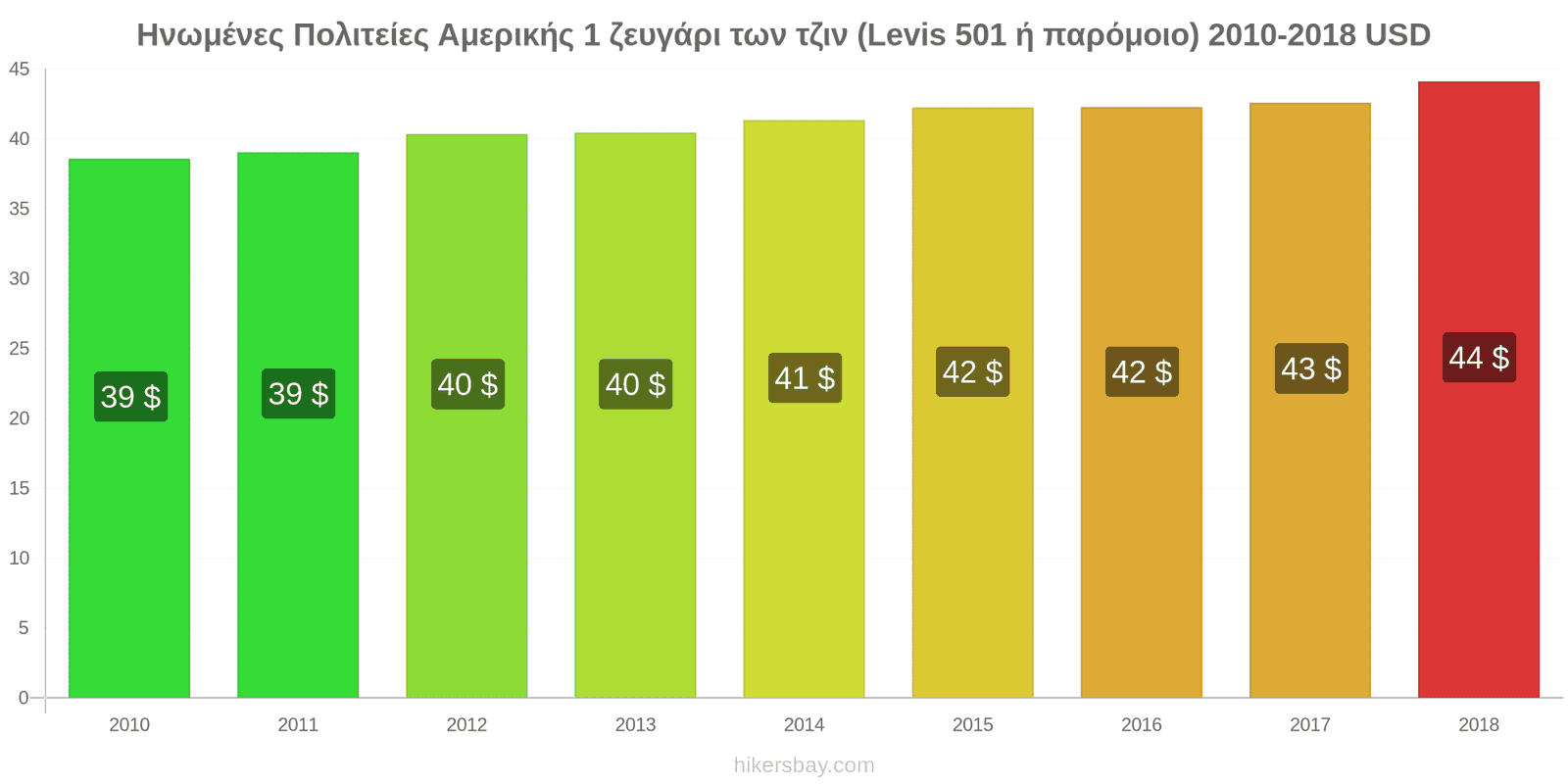 Ηνωμένες Πολιτείες Αμερικής αλλαγές τιμών 1 ζευγάρι τζιν (Levis 501 ή παρόμοιο) hikersbay.com