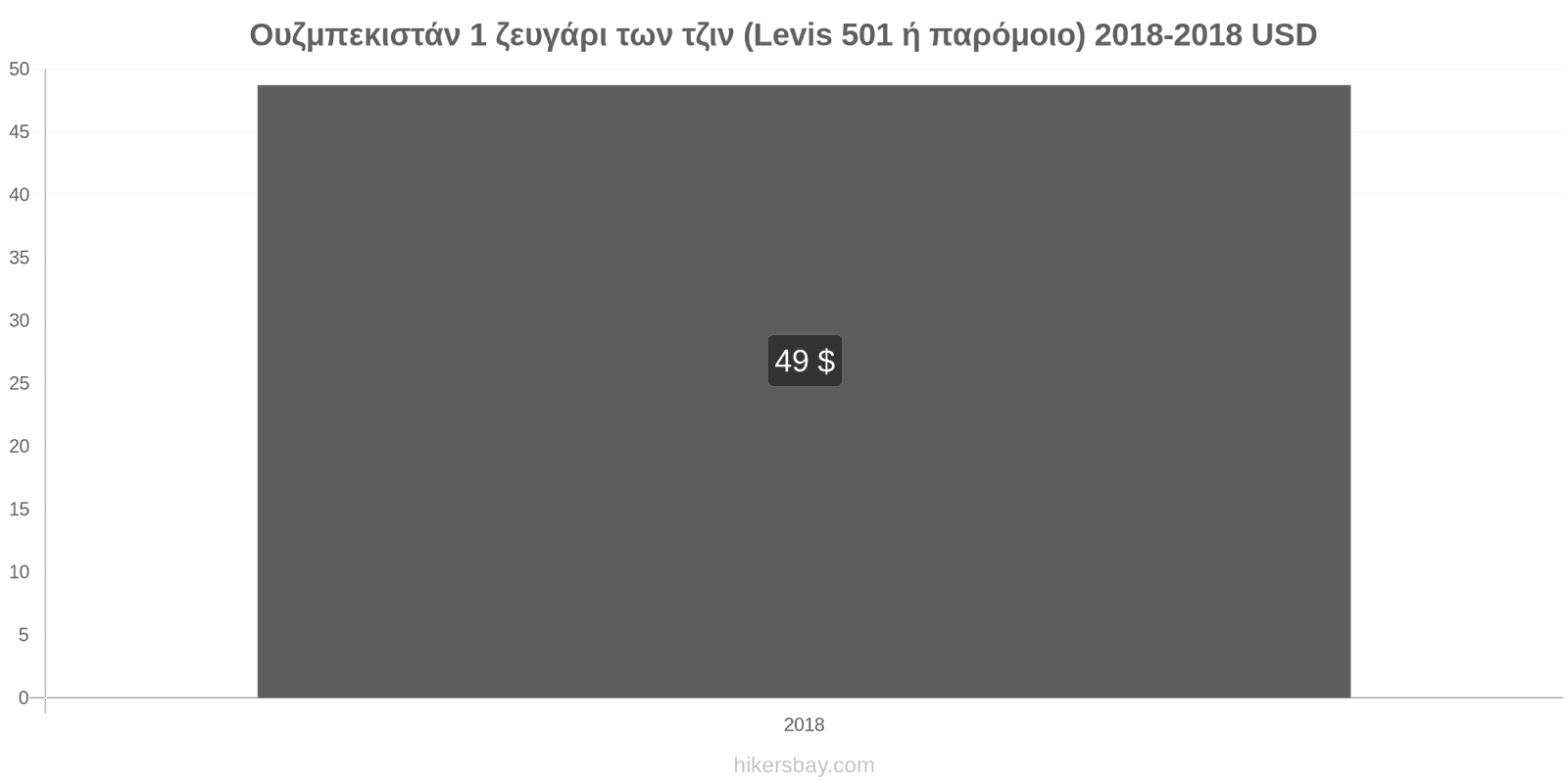 Ουζμπεκιστάν αλλαγές τιμών 1 ζευγάρι τζιν (Levis 501 ή παρόμοιο) hikersbay.com