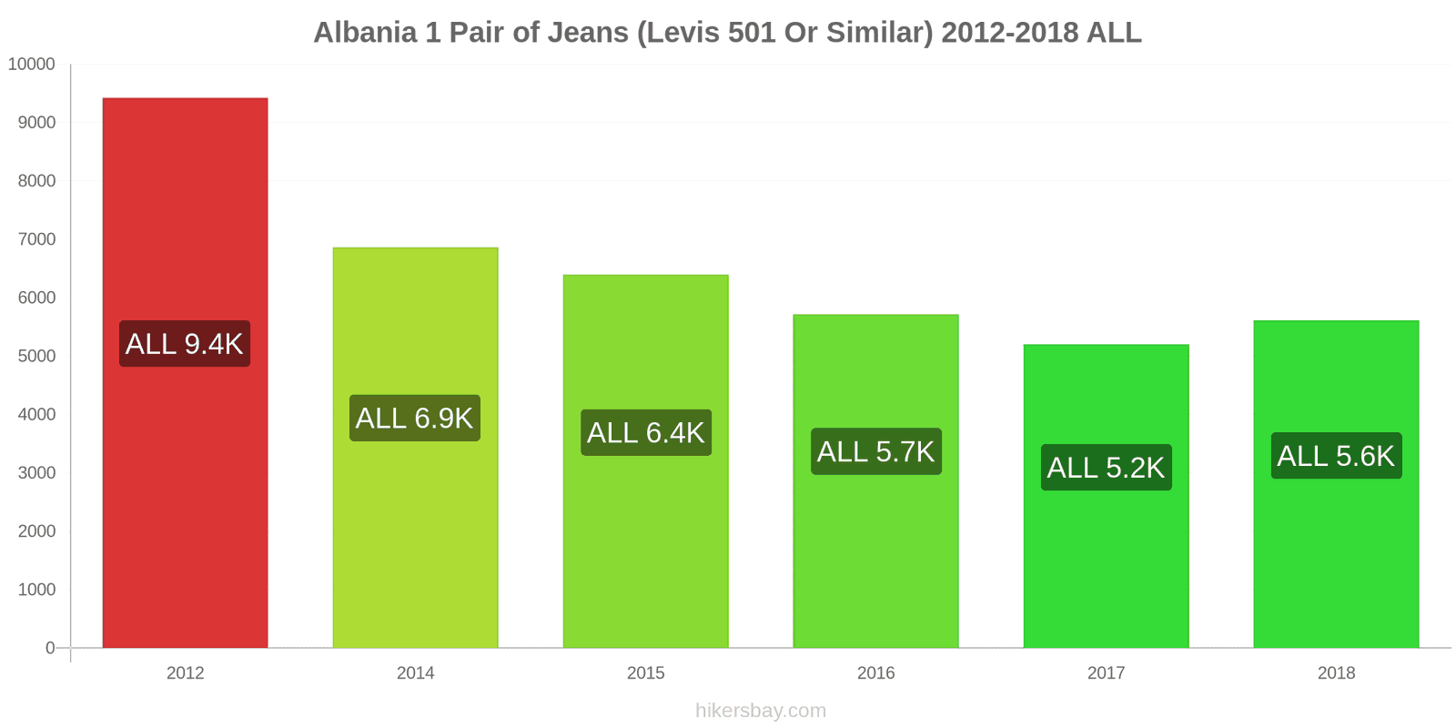 Albania price changes 1 pair of jeans (Levis 501 or similar) hikersbay.com