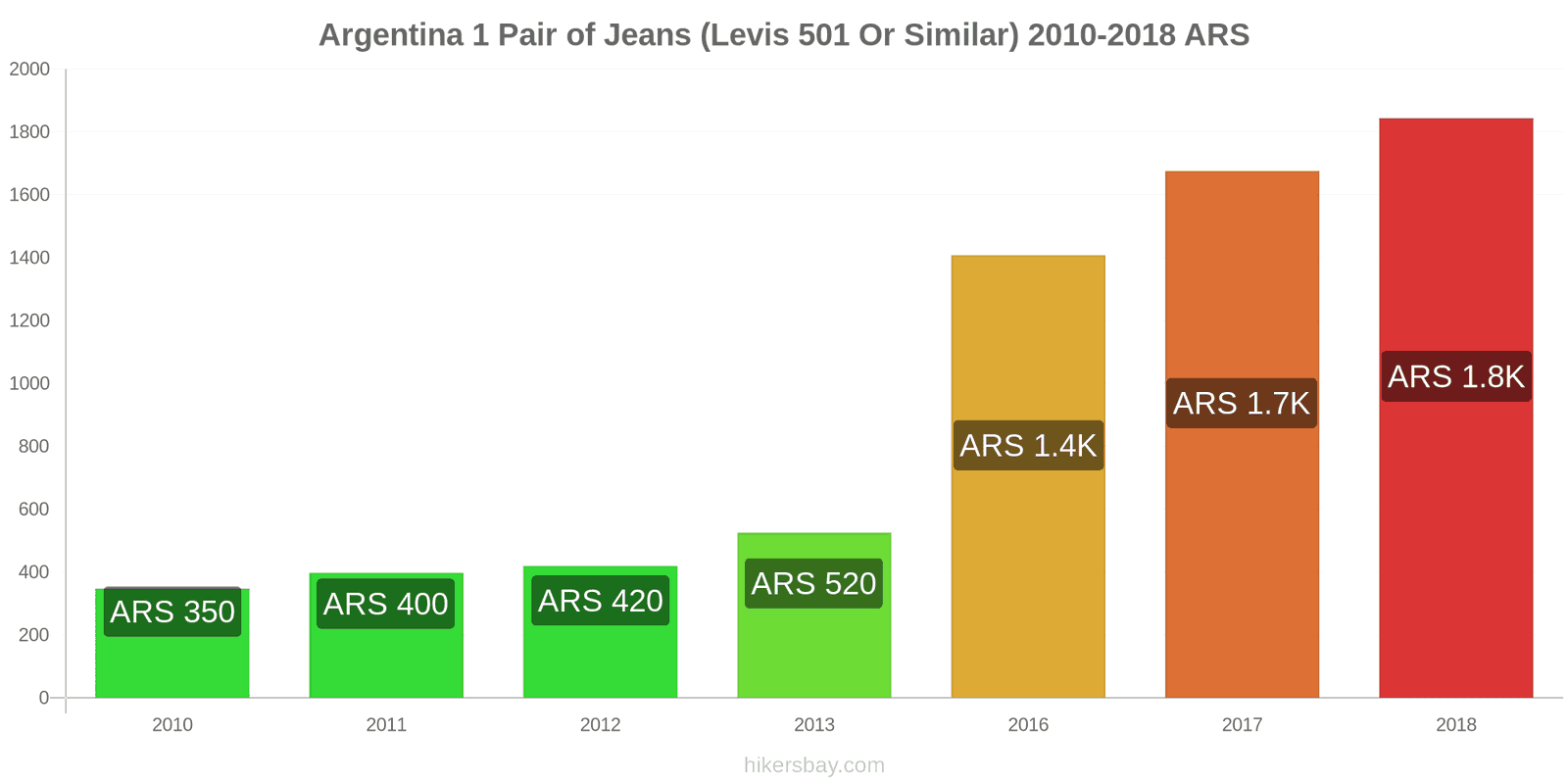 Argentina price changes 1 pair of jeans (Levis 501 or similar) hikersbay.com