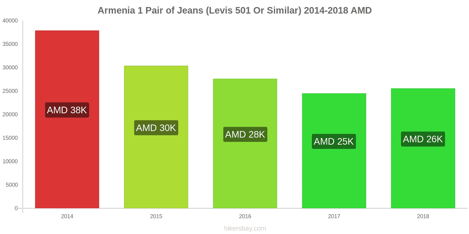 Armenia price changes 1 pair of jeans (Levis 501 or similar) hikersbay.com