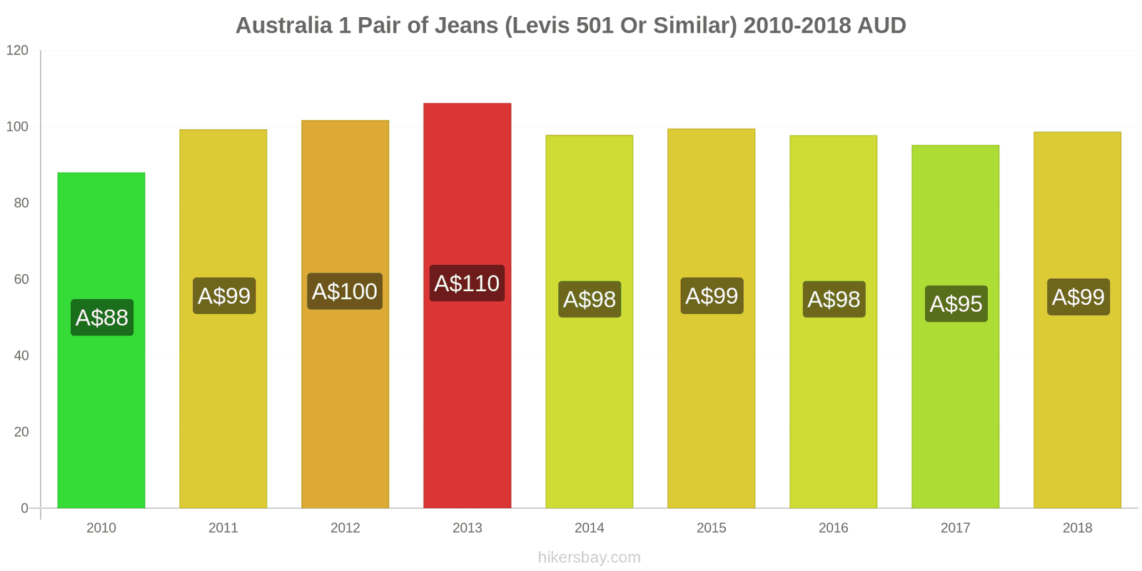 Australia price changes 1 pair of jeans (Levis 501 or similar) hikersbay.com