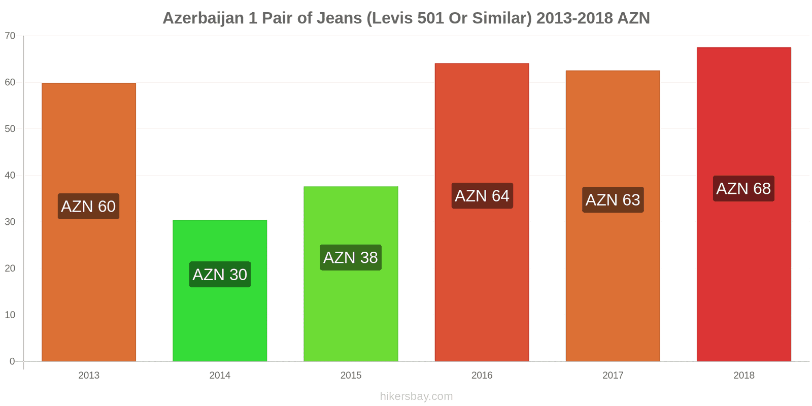 Azerbaijan price changes 1 pair of jeans (Levis 501 or similar) hikersbay.com