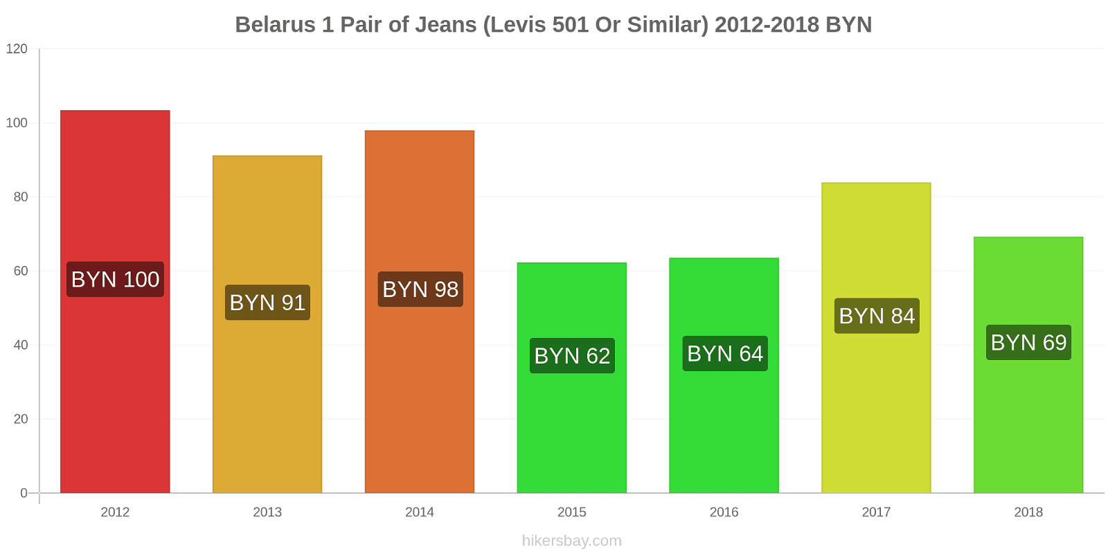 Belarus price changes 1 pair of jeans (Levis 501 or similar) hikersbay.com