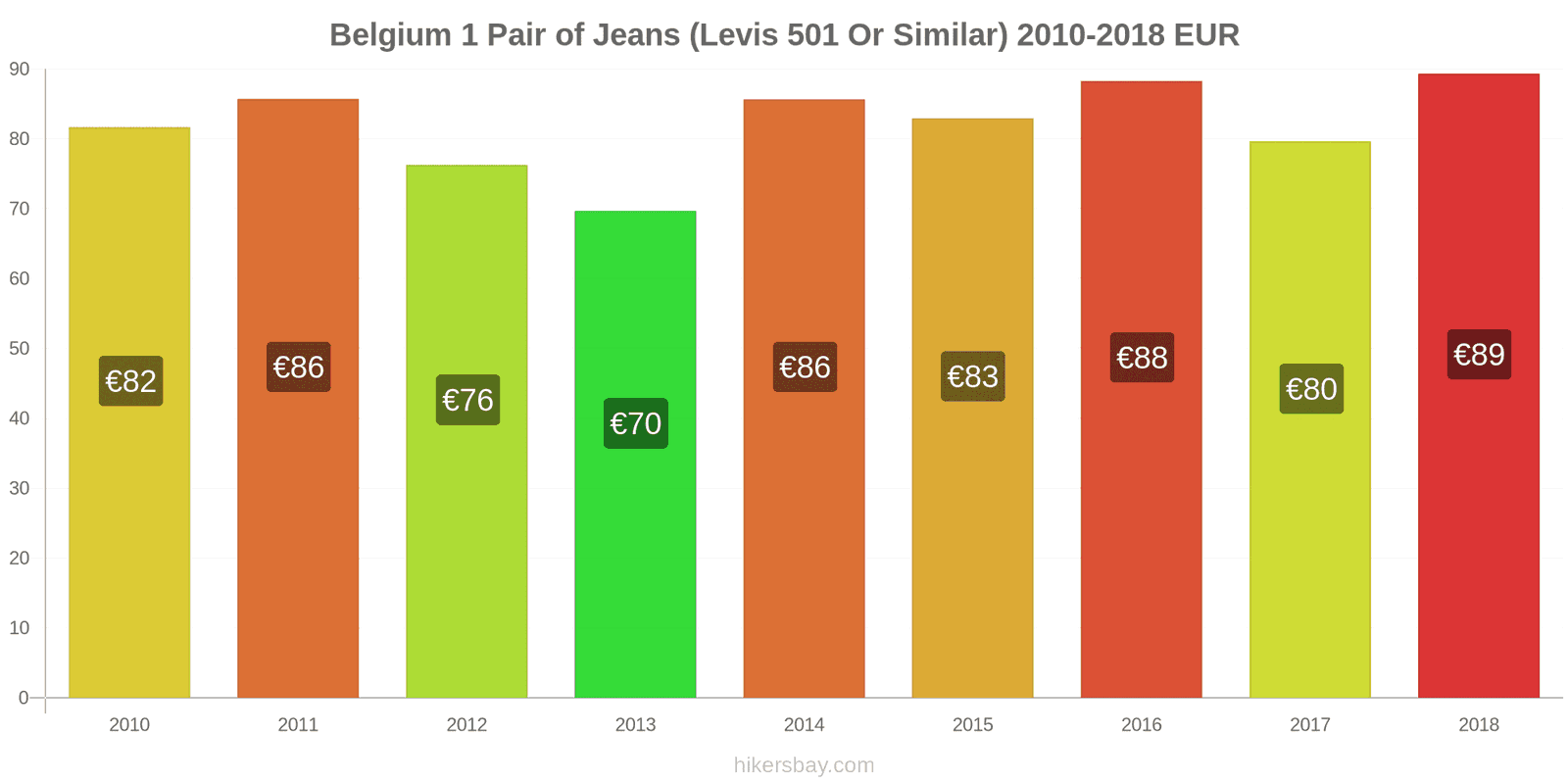 Belgium price changes 1 pair of jeans (Levis 501 or similar) hikersbay.com