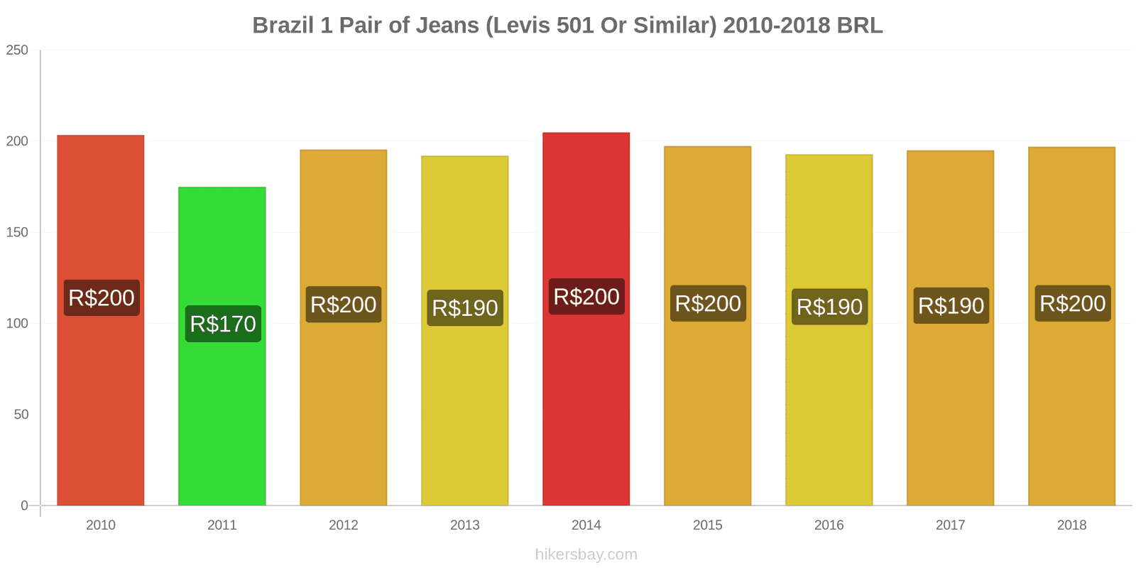 Brazil price changes 1 pair of jeans (Levis 501 or similar) hikersbay.com