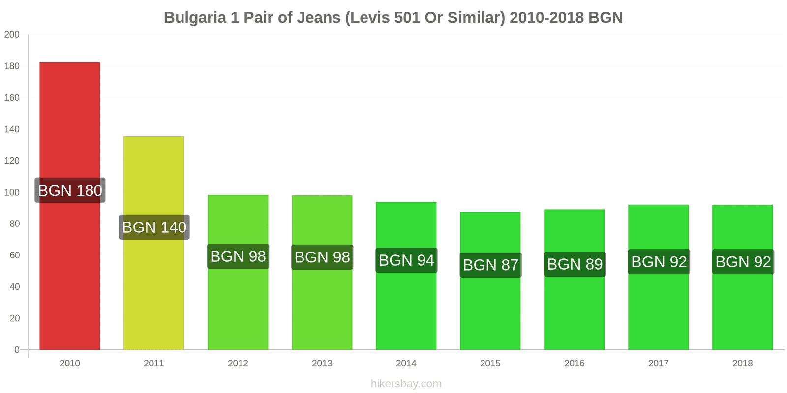 Bulgaria price changes 1 pair of jeans (Levis 501 or similar) hikersbay.com