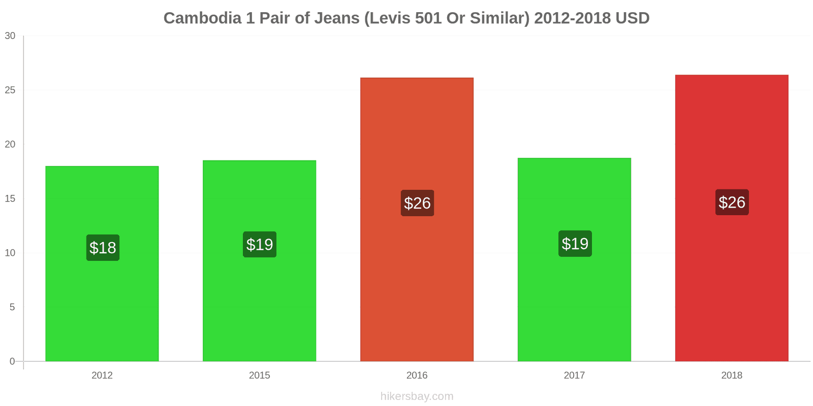 Cambodia price changes 1 pair of jeans (Levis 501 or similar) hikersbay.com