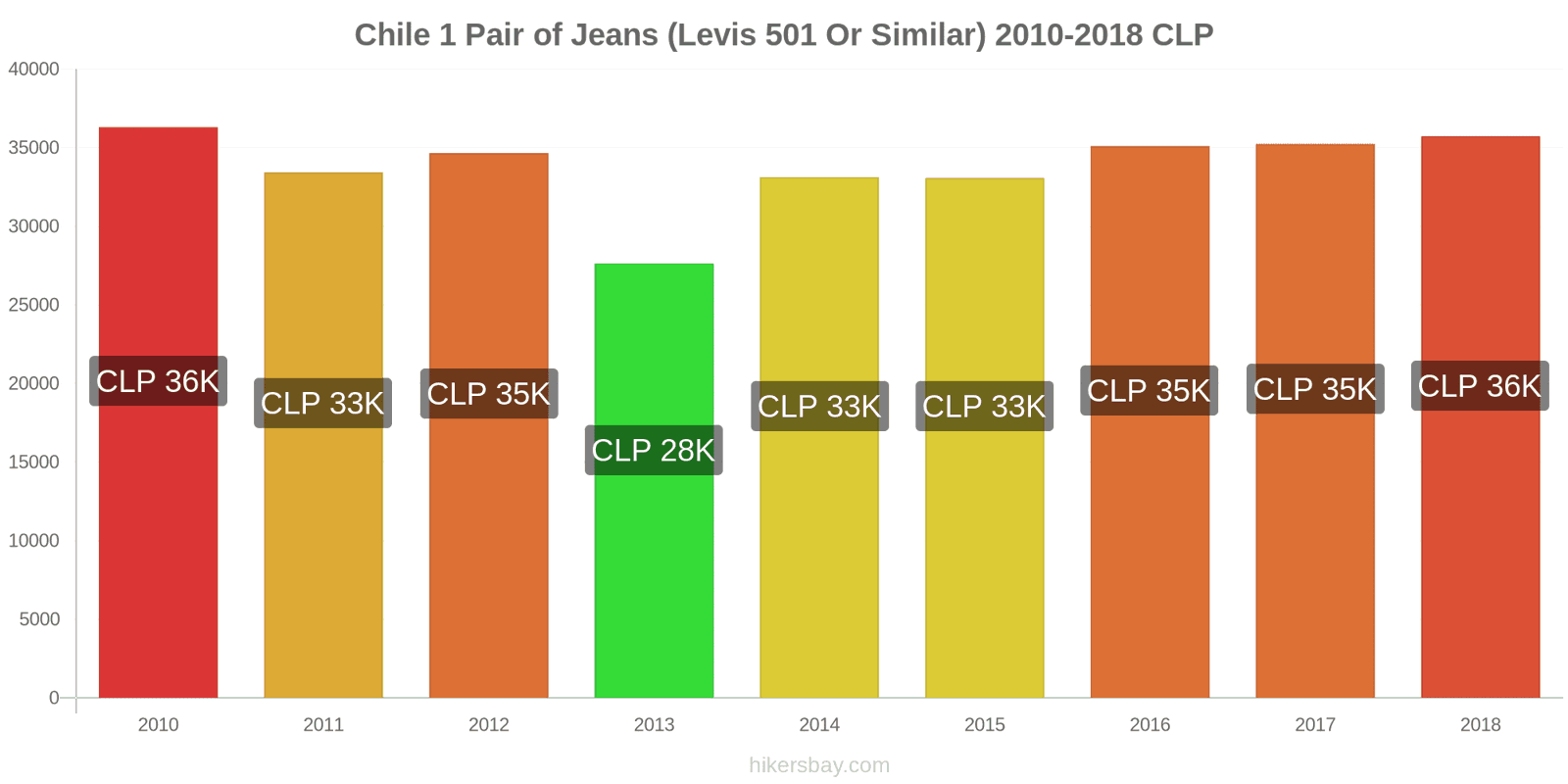 Chile price changes 1 pair of jeans (Levis 501 or similar) hikersbay.com