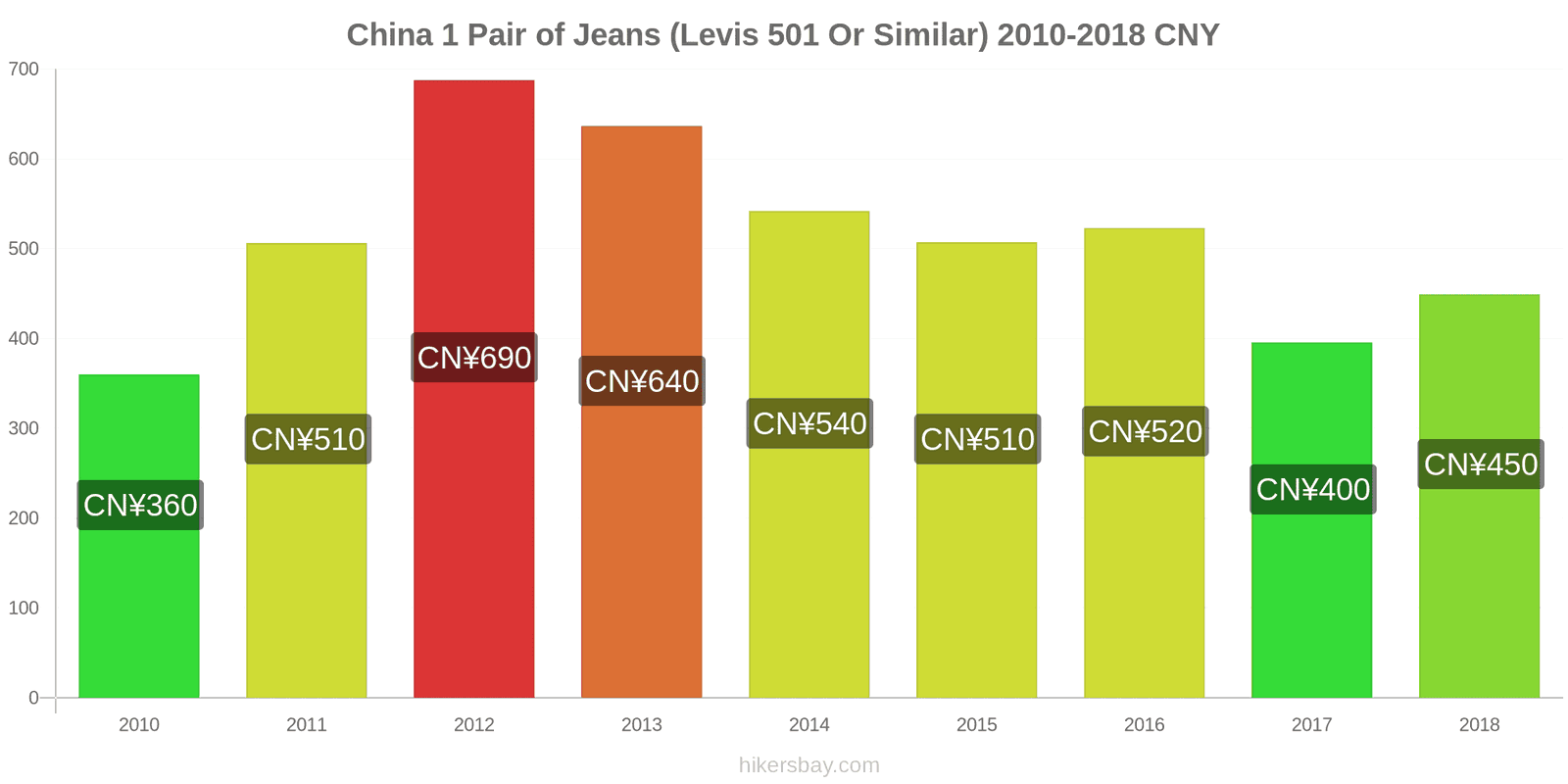 China price changes 1 pair of jeans (Levis 501 or similar) hikersbay.com