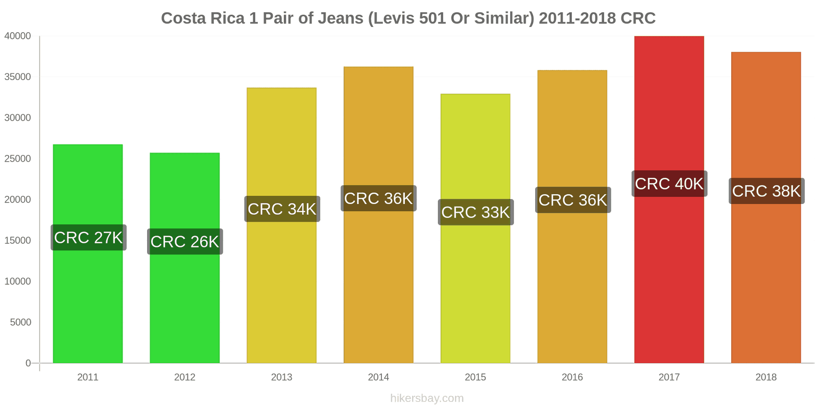 Costa Rica price changes 1 pair of jeans (Levis 501 or similar) hikersbay.com