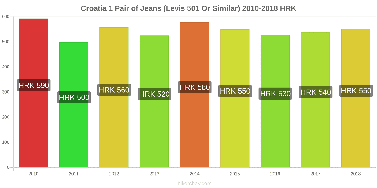 Croatia price changes 1 pair of jeans (Levis 501 or similar) hikersbay.com