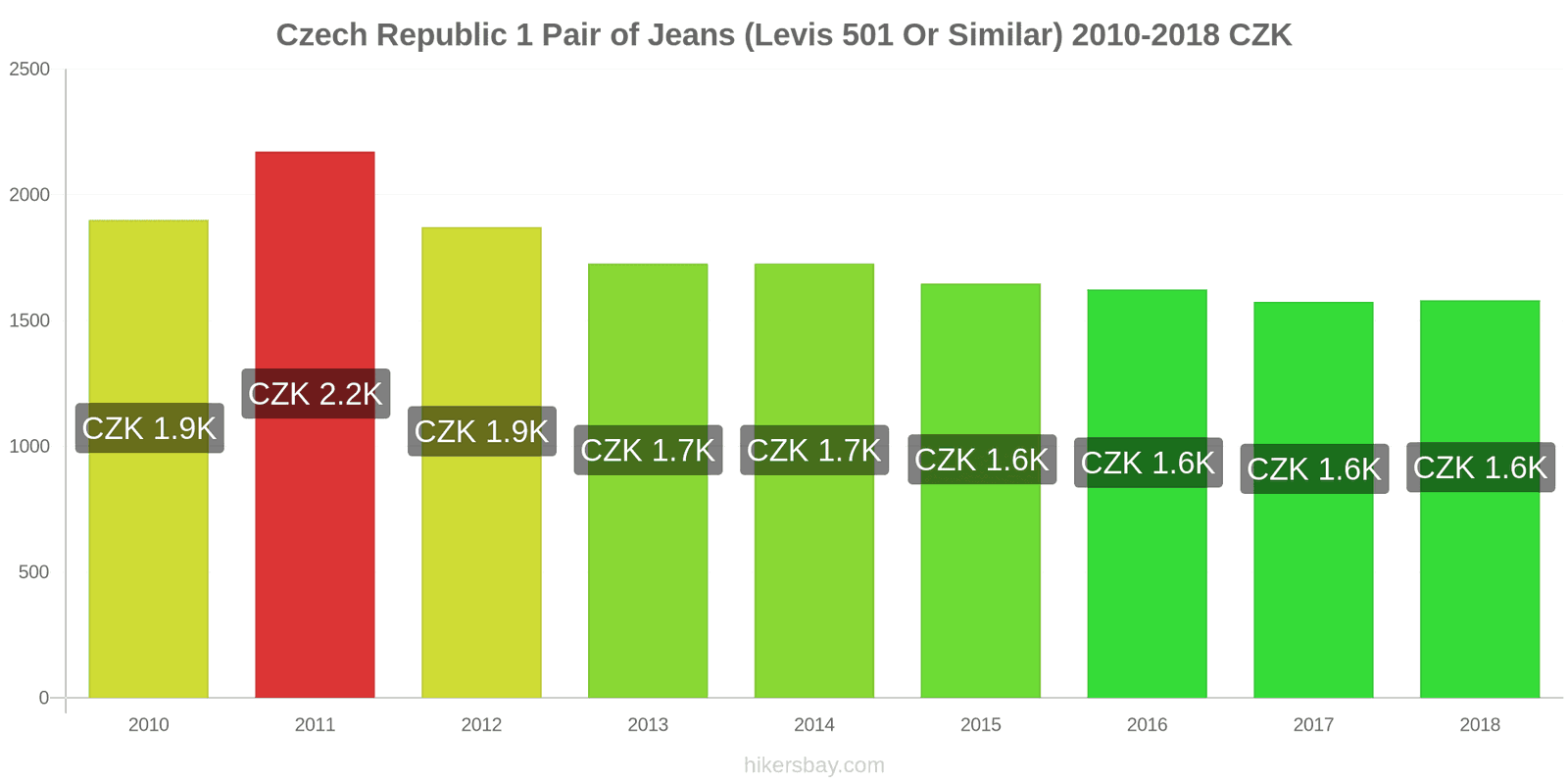 Czech Republic price changes 1 pair of jeans (Levis 501 or similar) hikersbay.com