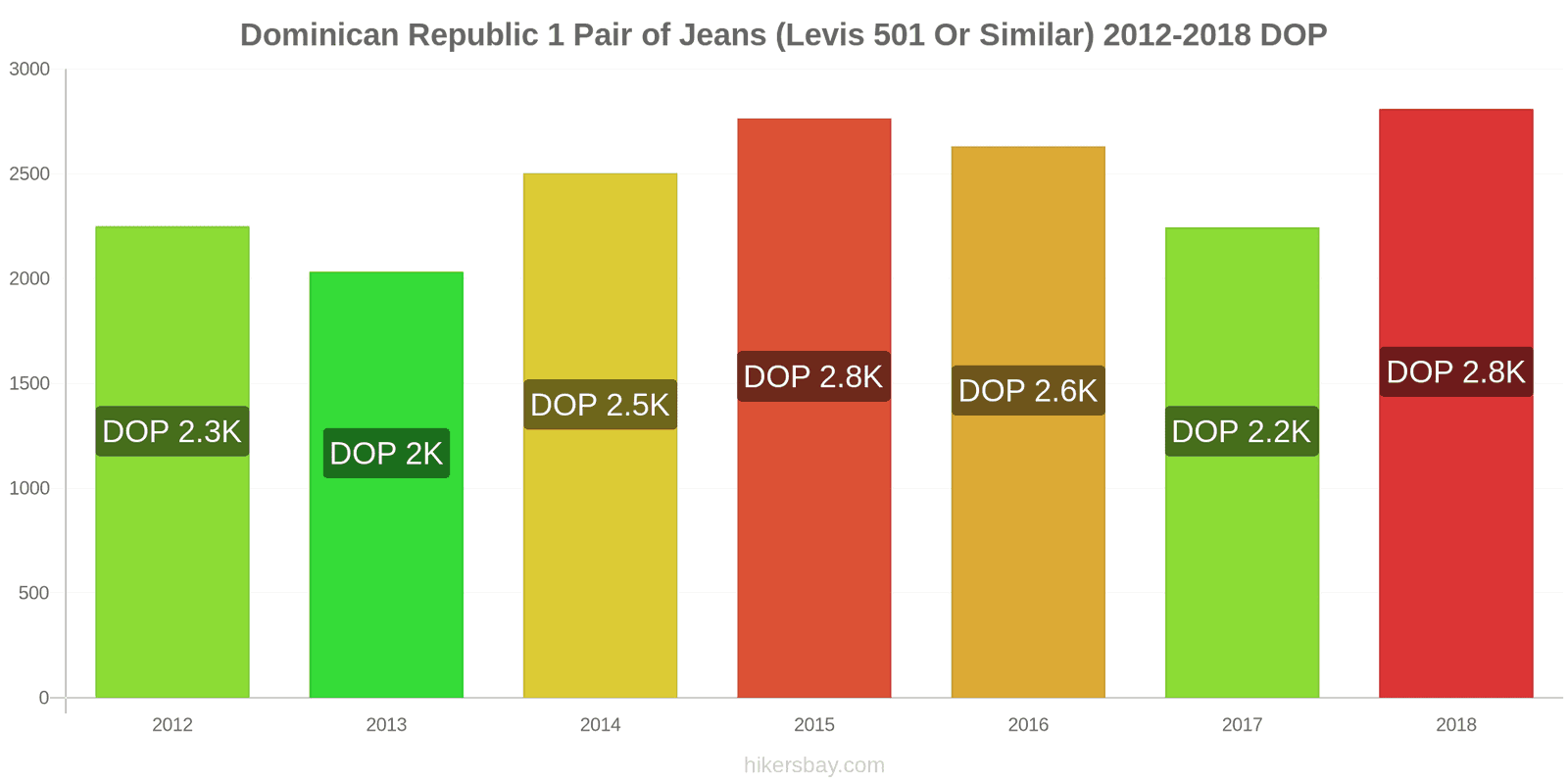 Dominican Republic price changes 1 pair of jeans (Levis 501 or similar) hikersbay.com