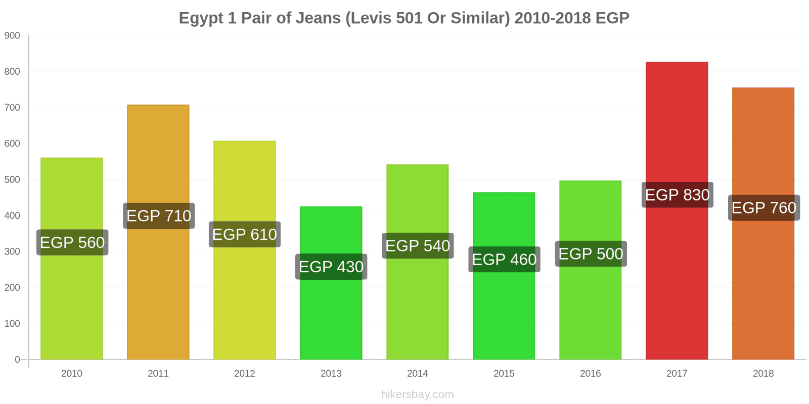 Egypt price changes 1 pair of jeans (Levis 501 or similar) hikersbay.com