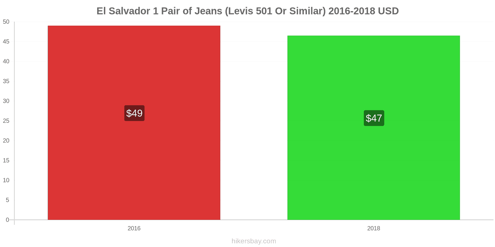 El Salvador price changes 1 pair of jeans (Levis 501 or similar) hikersbay.com