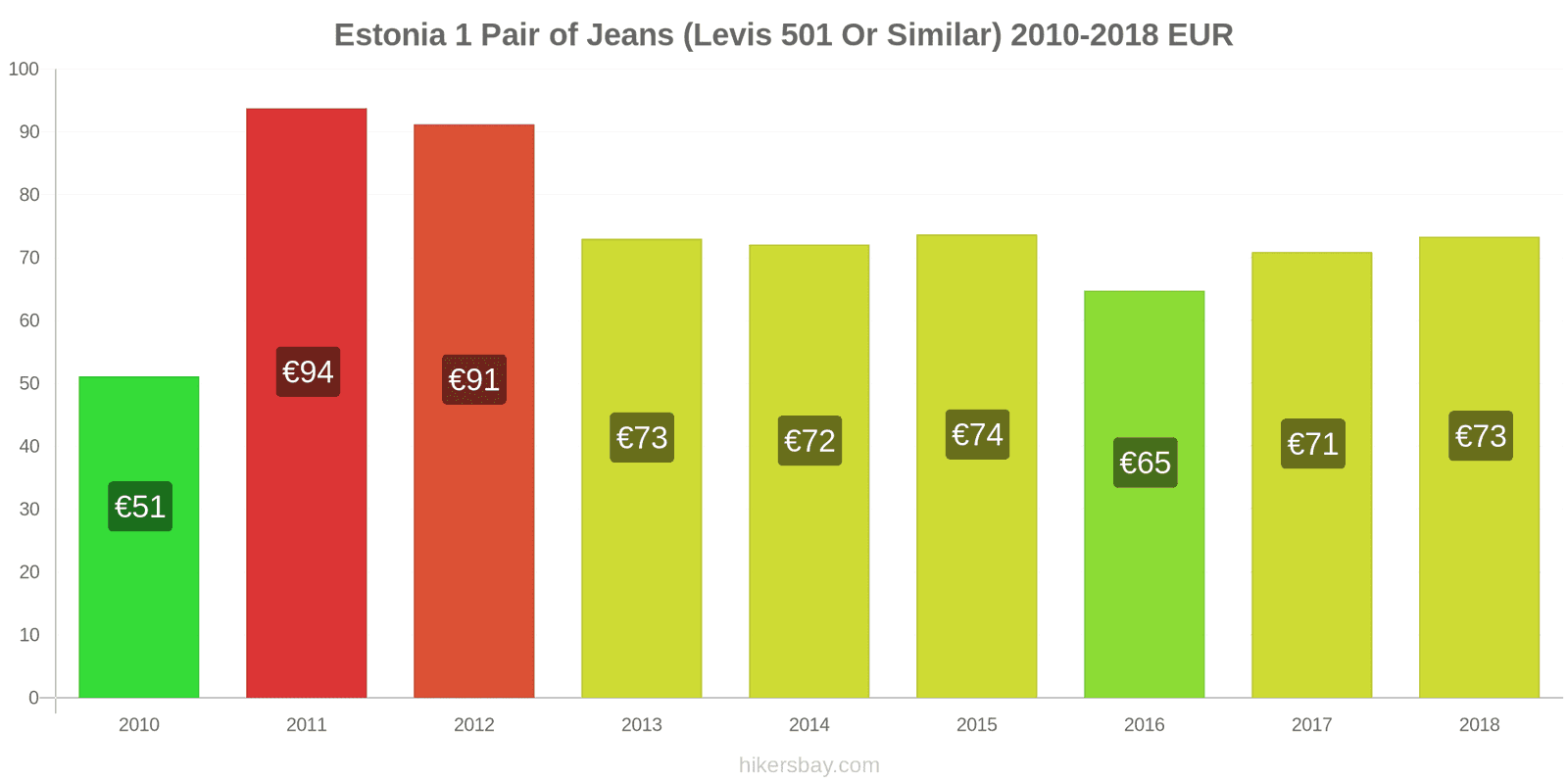 Estonia price changes 1 pair of jeans (Levis 501 or similar) hikersbay.com