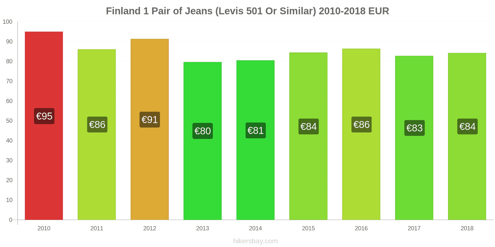 Finland price changes 1 pair of jeans (Levis 501 or similar) hikersbay.com